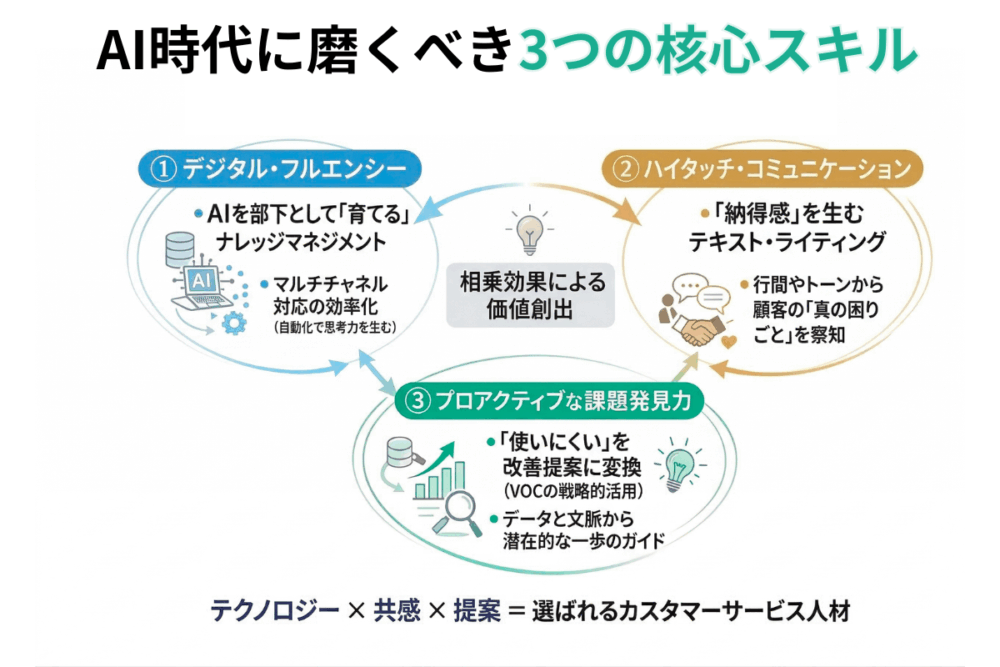 カスタマーサービスの核心スキルを説明する画像
