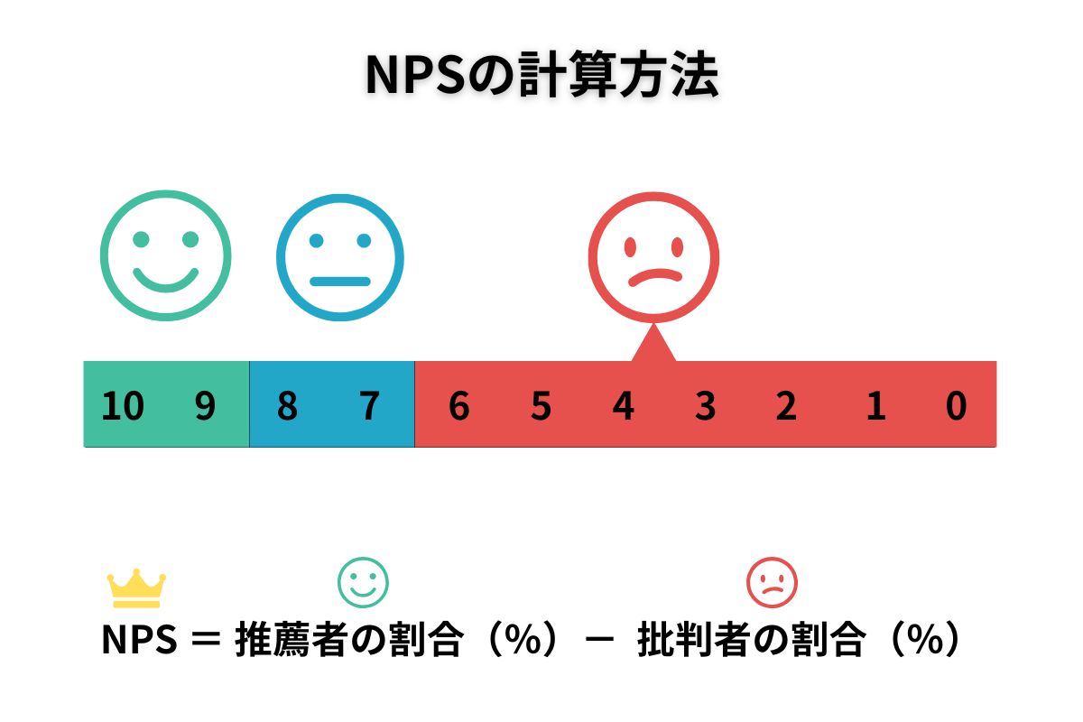 NPSの計算方法を説明する画像