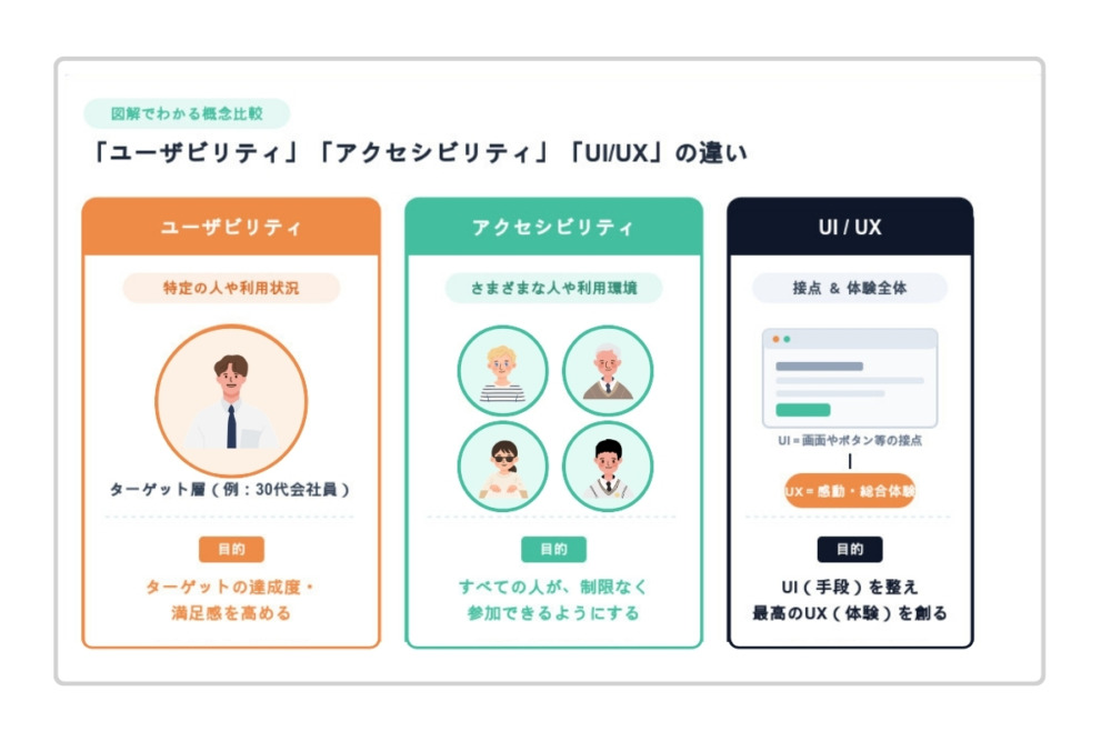 「ユーザビリティ」「アクセシビリティ」「UI/UX」の違いを解説する図