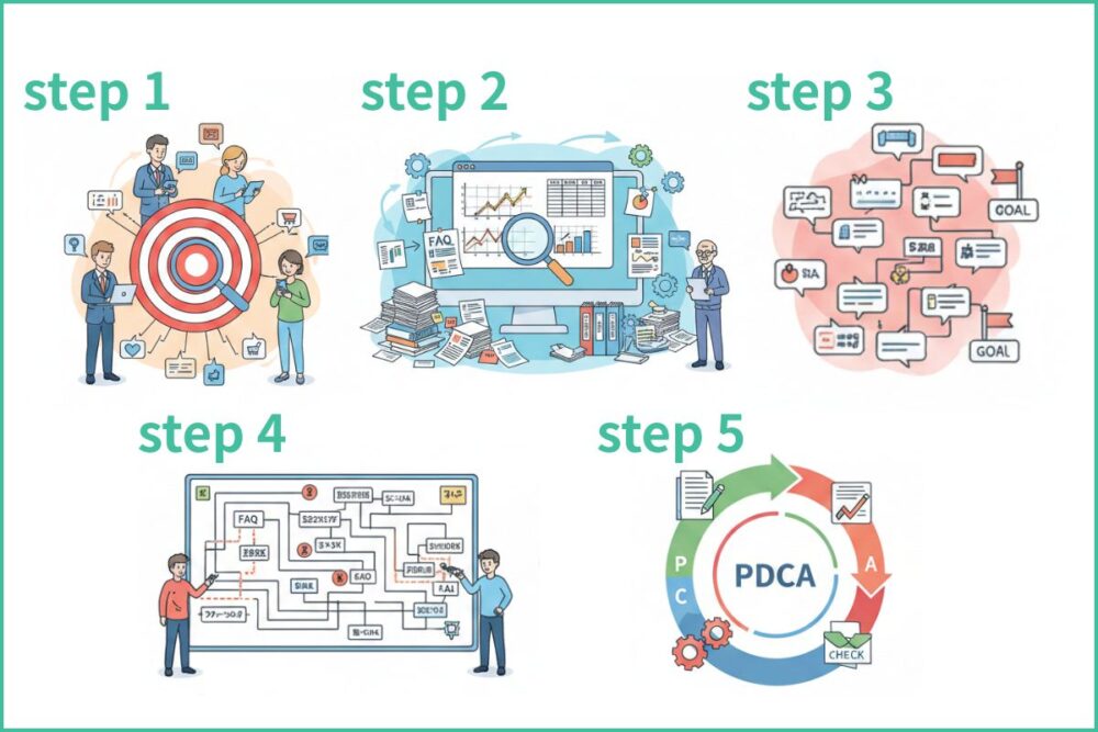 チャットボットの効果的なシナリオを作るための5ステップを表した図 