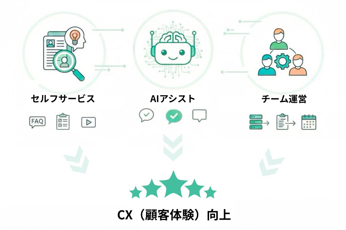 AIによるカスタマーサポート効率化の関連画像