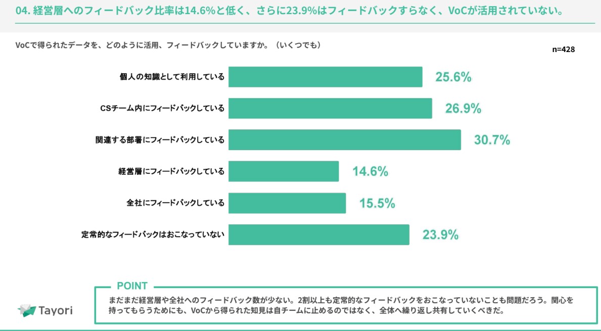 カスタマーサポート調査の結果画像