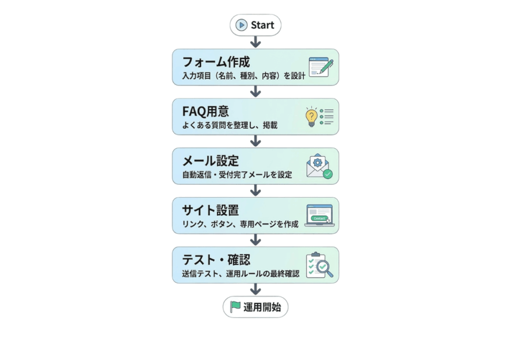 問い合わせ窓口の設置・作り方5ステップの関連図