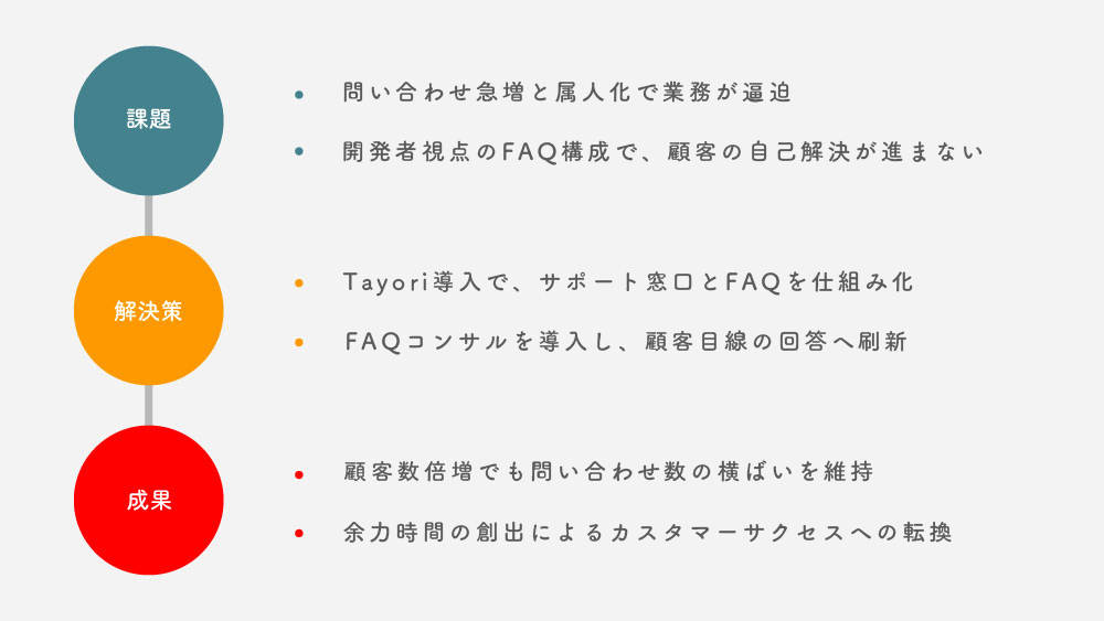 Check Inn株式会社のTayori導入に関連する資料画像