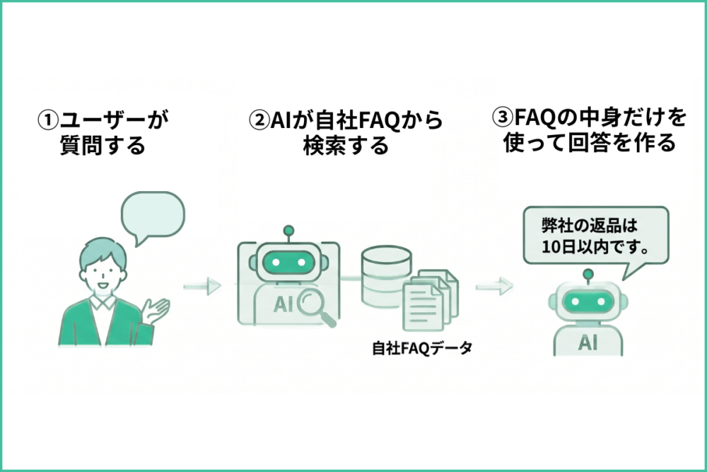 RAGの仕組みを解説した図
