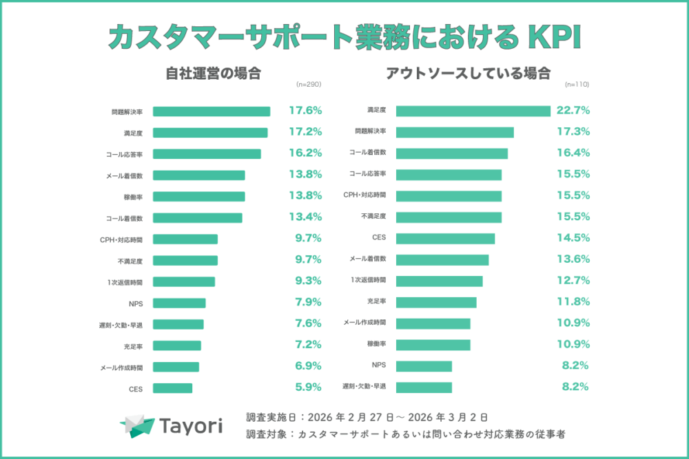 カスタマーサポート業務におけるKPI（カスタマサポート調査 2026より）