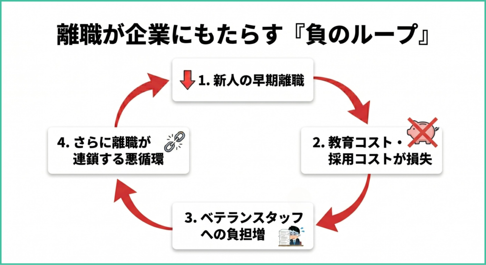 離職が企業にもたらす「負のループ」イメージ図
