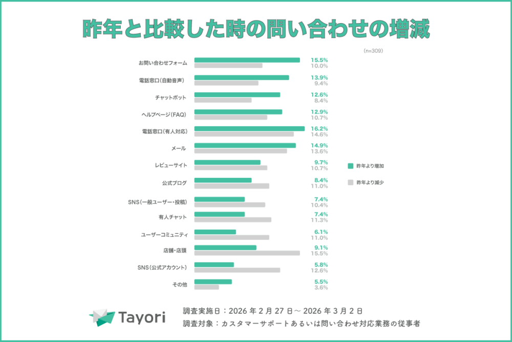 昨年と比較した時の問い合わせの増減（カスタマサポート調査 2026より）