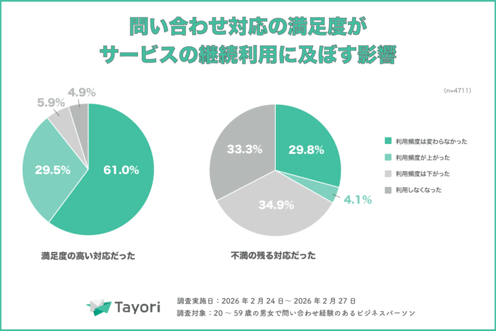 問い合わせ対応の満足度がサービスの継続利用に及ぼす影響（カスタマーサポート調査 2026より）