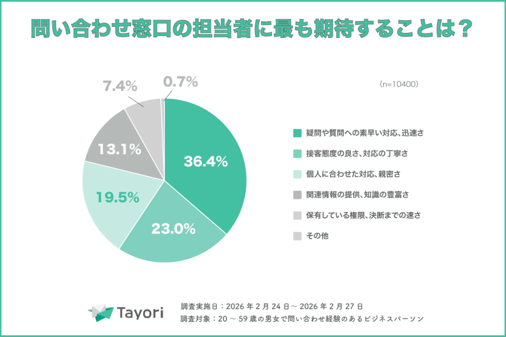 問い合わせ窓口の担当者に最も期待すること（カスタマーサポート調査 2026より）