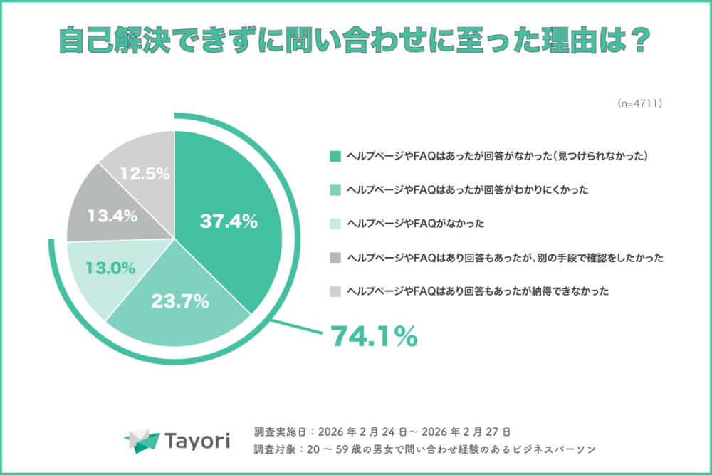 自己解決できずに問い合わせに至った理由（カスタマーサポート調査 2026より）
