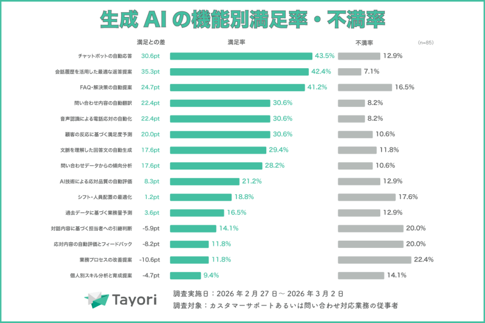 生成AIの機能別満足度（カスタマサポート調査 2026より）