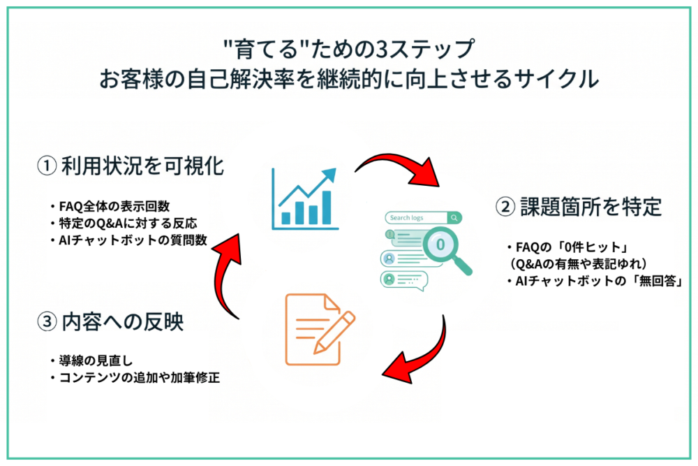 FAQやチャットボットの利用データを改善に活かす図