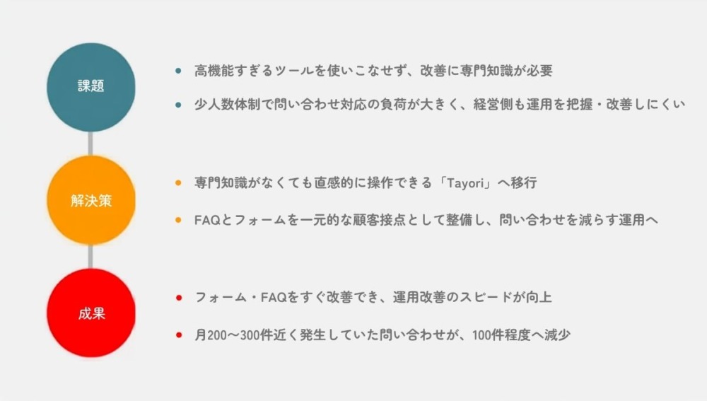株式会社SOCIAL COMMON CAPITALのTayori導入による変化解説図