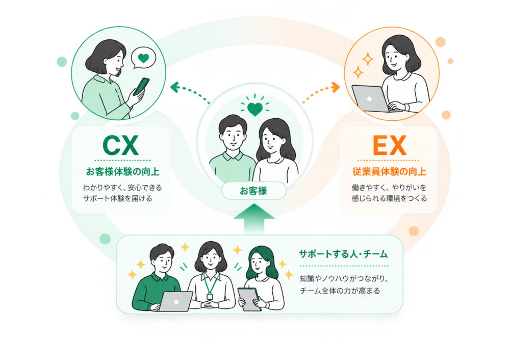 CX・EXとお客様、カスタマーサポートチームの関係を表したイラスト