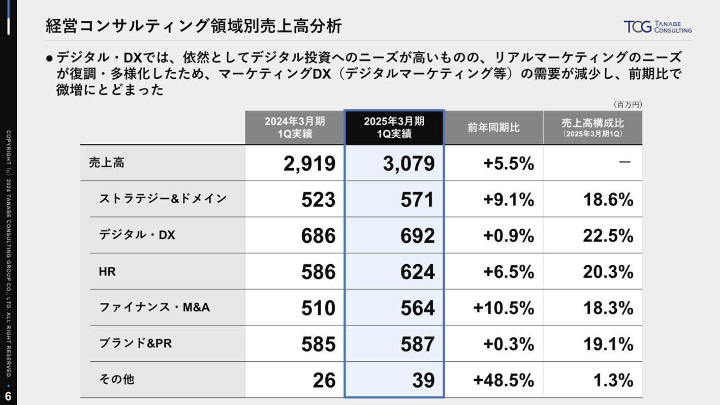 経営コンサルティング領域別概況.png