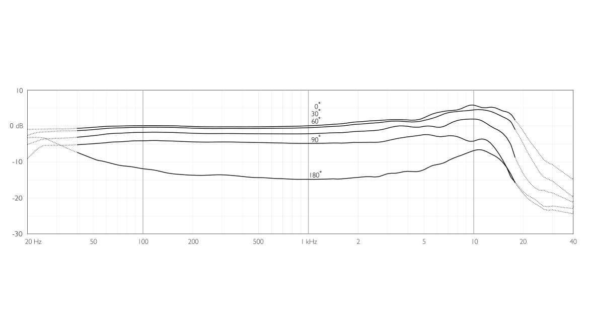 4055-typical-on-and-off-axis-frequency-response-1170-660-300322.jpg