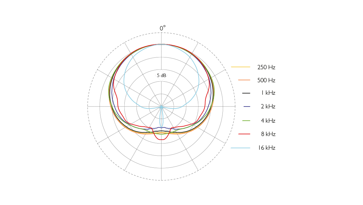 4055-typical-directional-characteristics-1170-660-300322.jpg