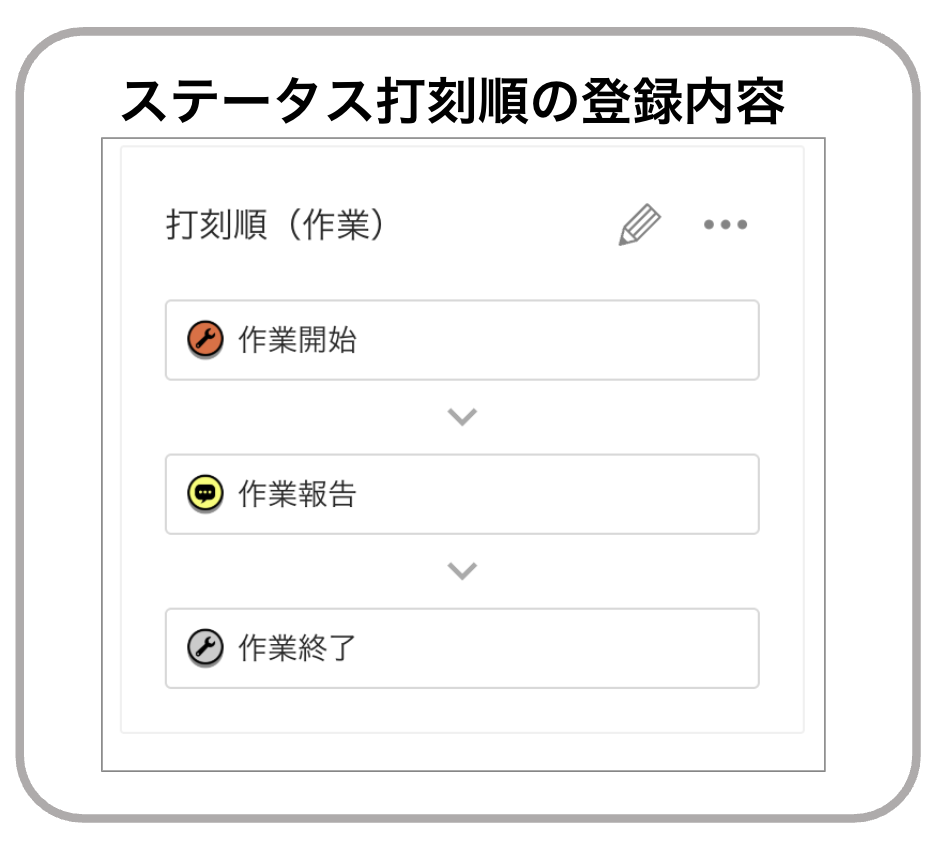 ステータスの打刻順の登録内容.png