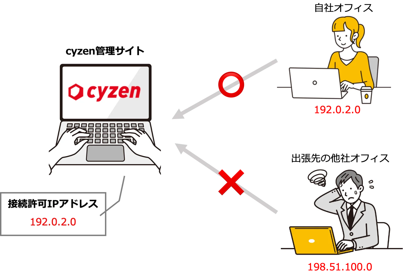 管理サイトIP制限.png