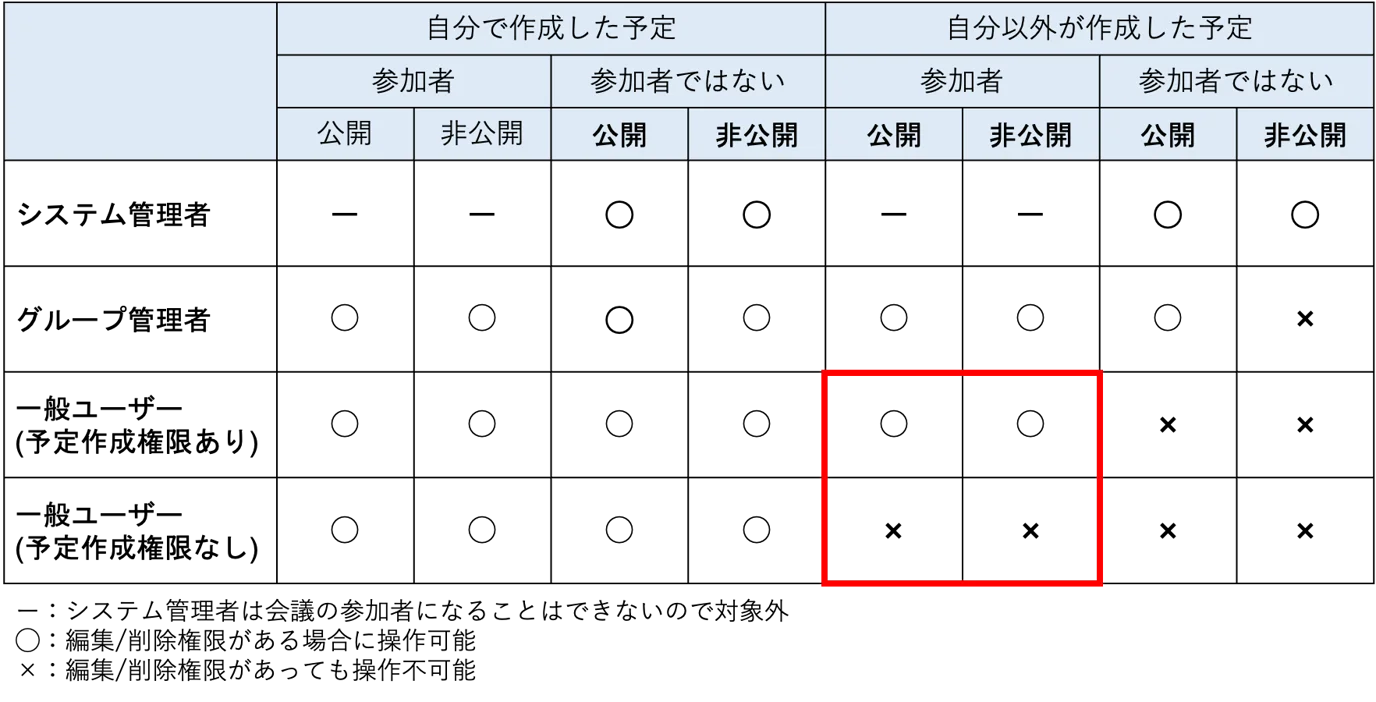 予定が編集できない.png