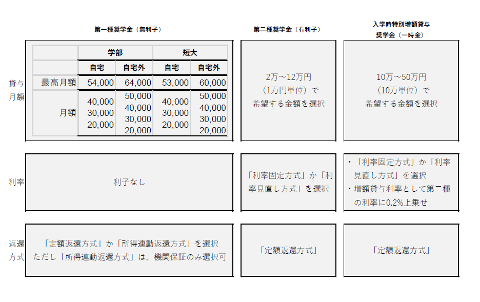 貸与月額・利率・返還方式.PNG