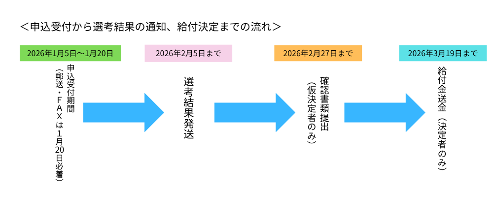 ＜申込受付から給付決定まで＞.png