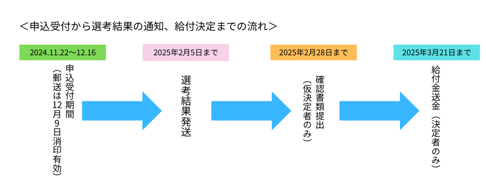 ＜申込受付から給付決定まで＞ (2).png