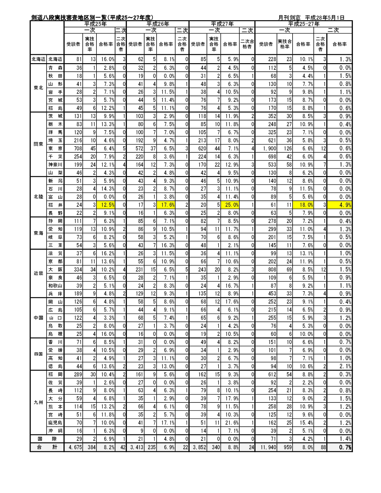剣道八段合格率地区別一覧（平成25-27）-001.jpg