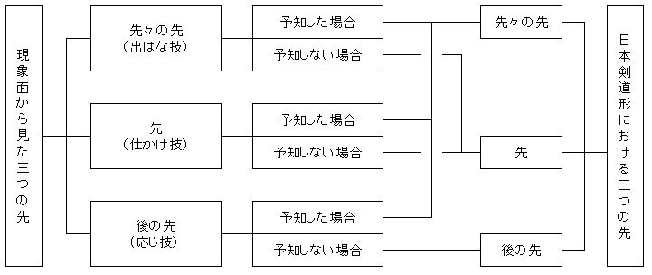 3つの先体系図.JPG