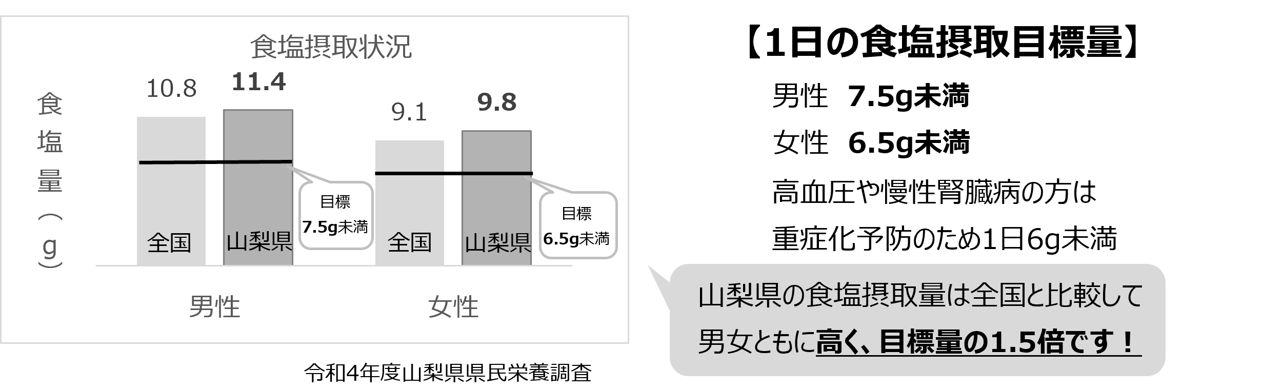 山梨県塩分摂取.png