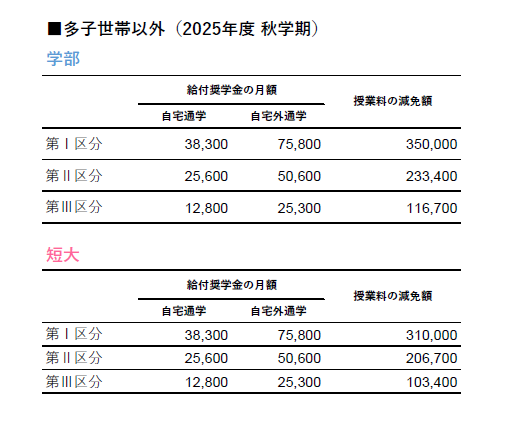 給付月額・減免額（多子世帯以外）二次 .PNG