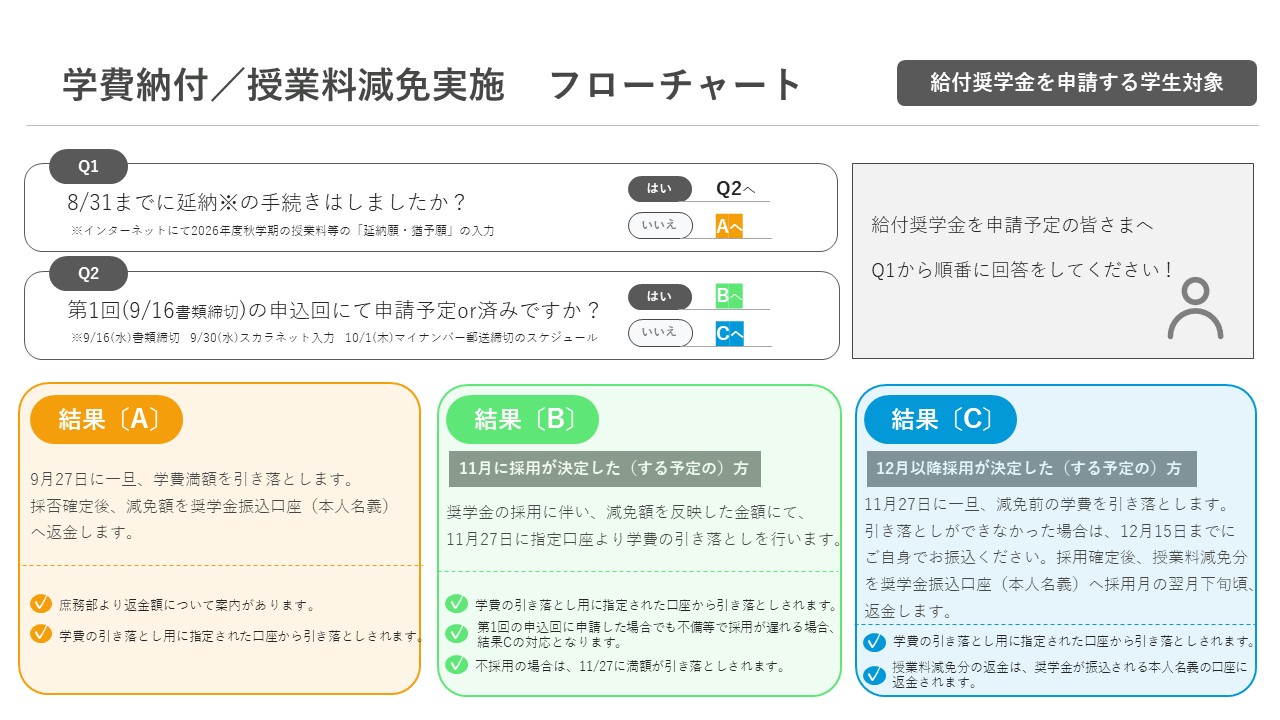 在学生学費、授業料減免実施フローチャート.jpg