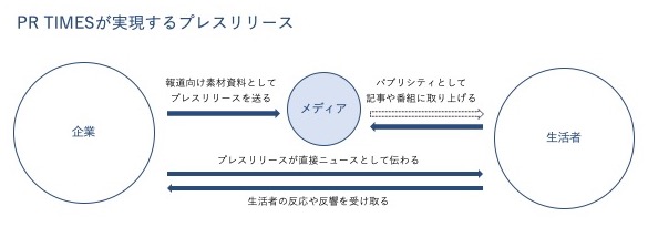 PR TIMESが実現するプレスリリース.jpg