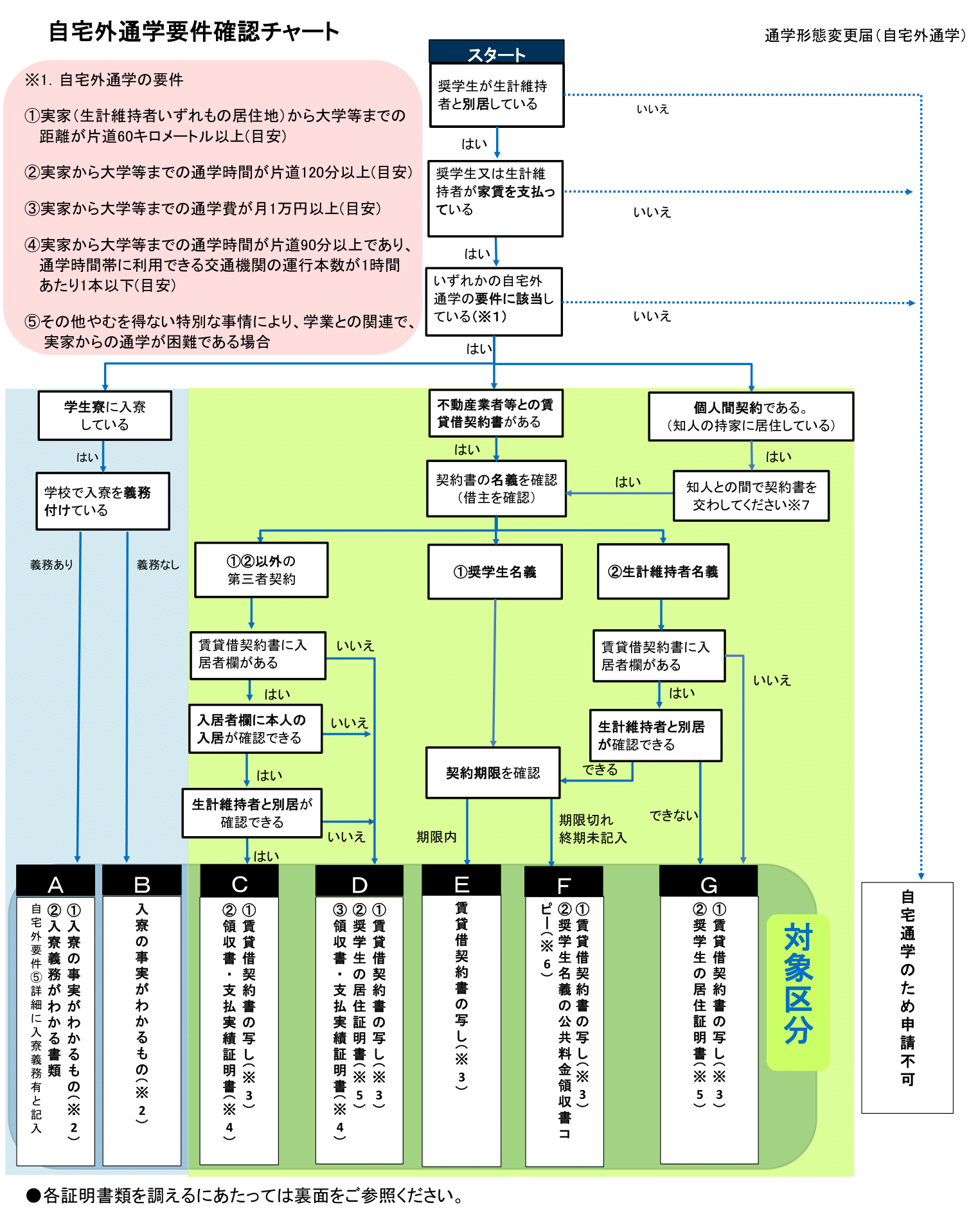 自宅外通学要件確認チャート.png