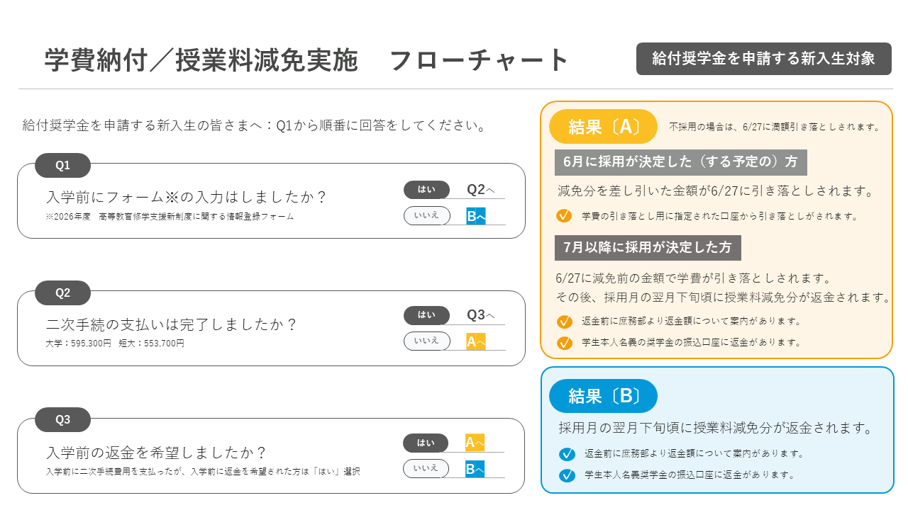 新入生学費、授業料減免実施フローチャート.png