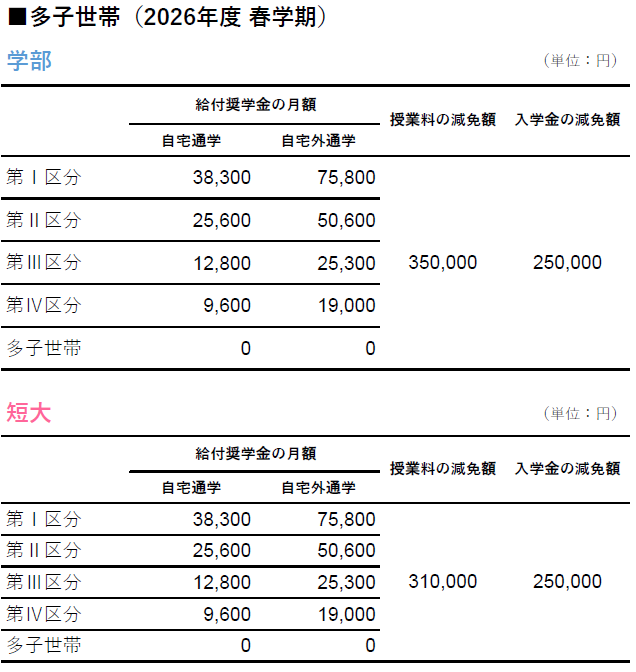 給付月額、減免額②（多子世帯）.PNG