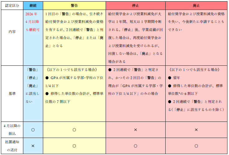 給付・適格認定（学業）.PNG