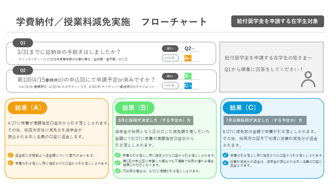 在学生学費、授業料減免実施フローチャート.png