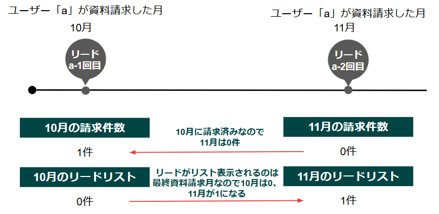 請求件数とリードリストの件数が合わない要因.PNG