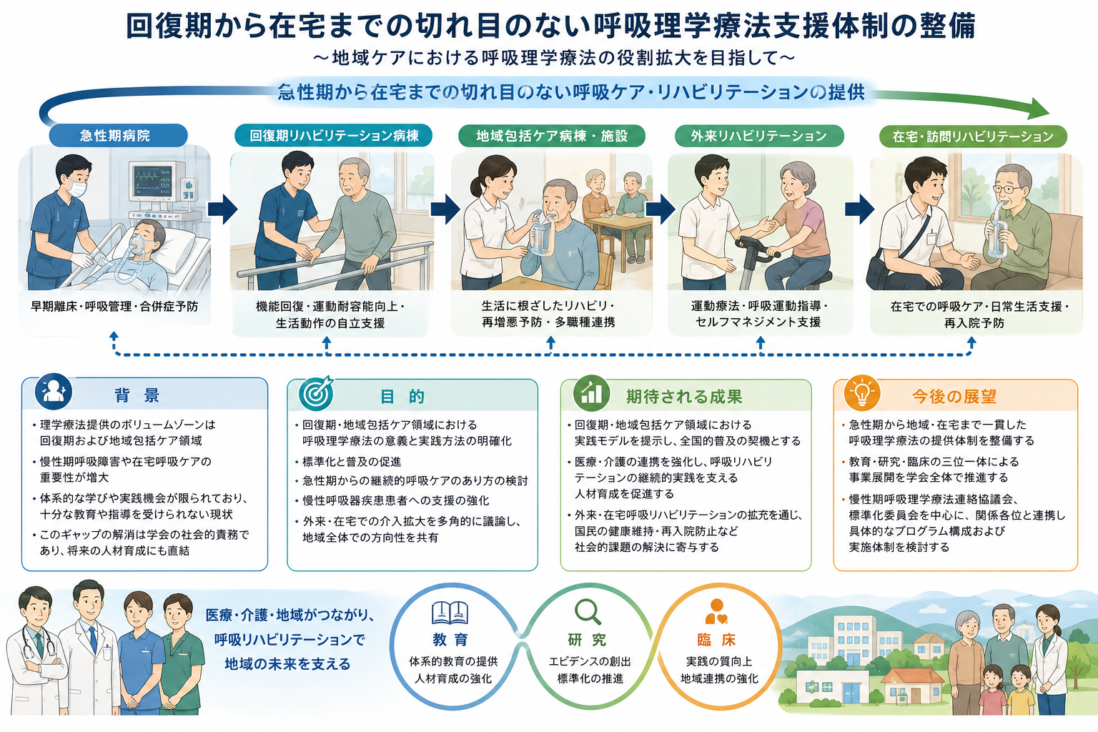 イメージ図　学術事業「回復_地域ケア」のねらい.png