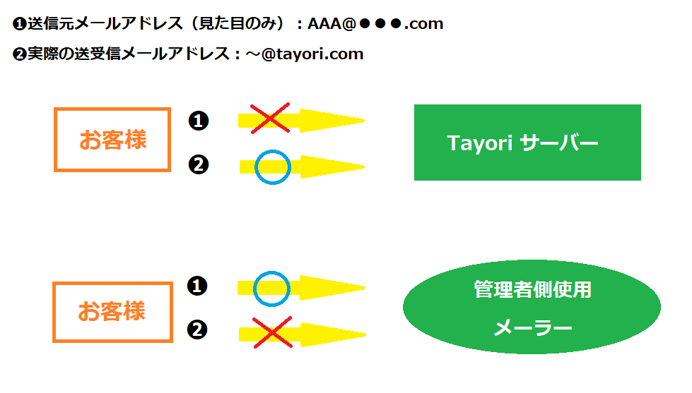 送信メールアドレス仕組み.png